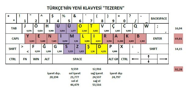 Türkçeye yeni klavye düzeni ‘Tezeren’