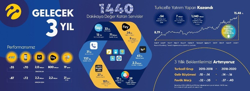 Turkcell yenilenen 3 yıllık hedeflerini duyurdu
