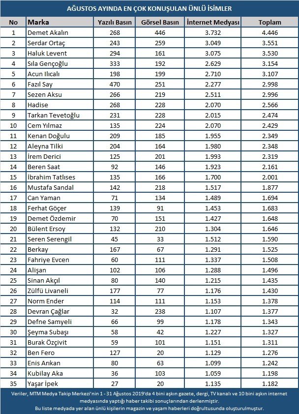 Ağustos ayında Demet Akalın zirvede